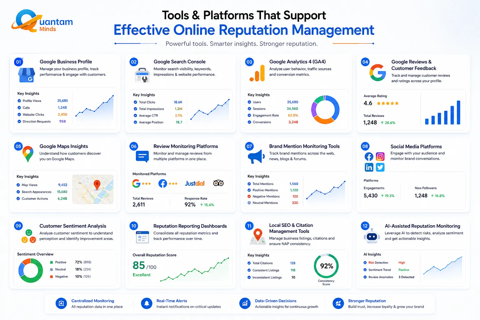 Tools & Platforms That Support Effective Online Reputation Management