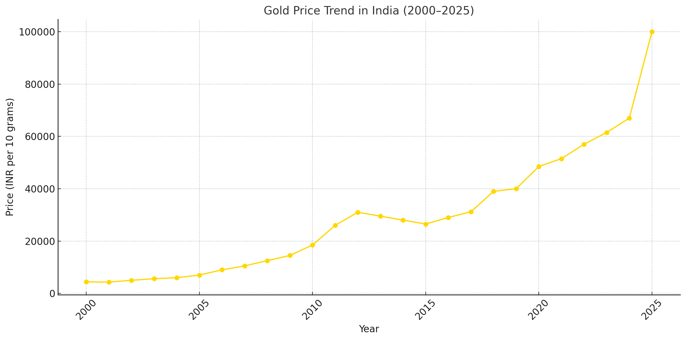 gold price