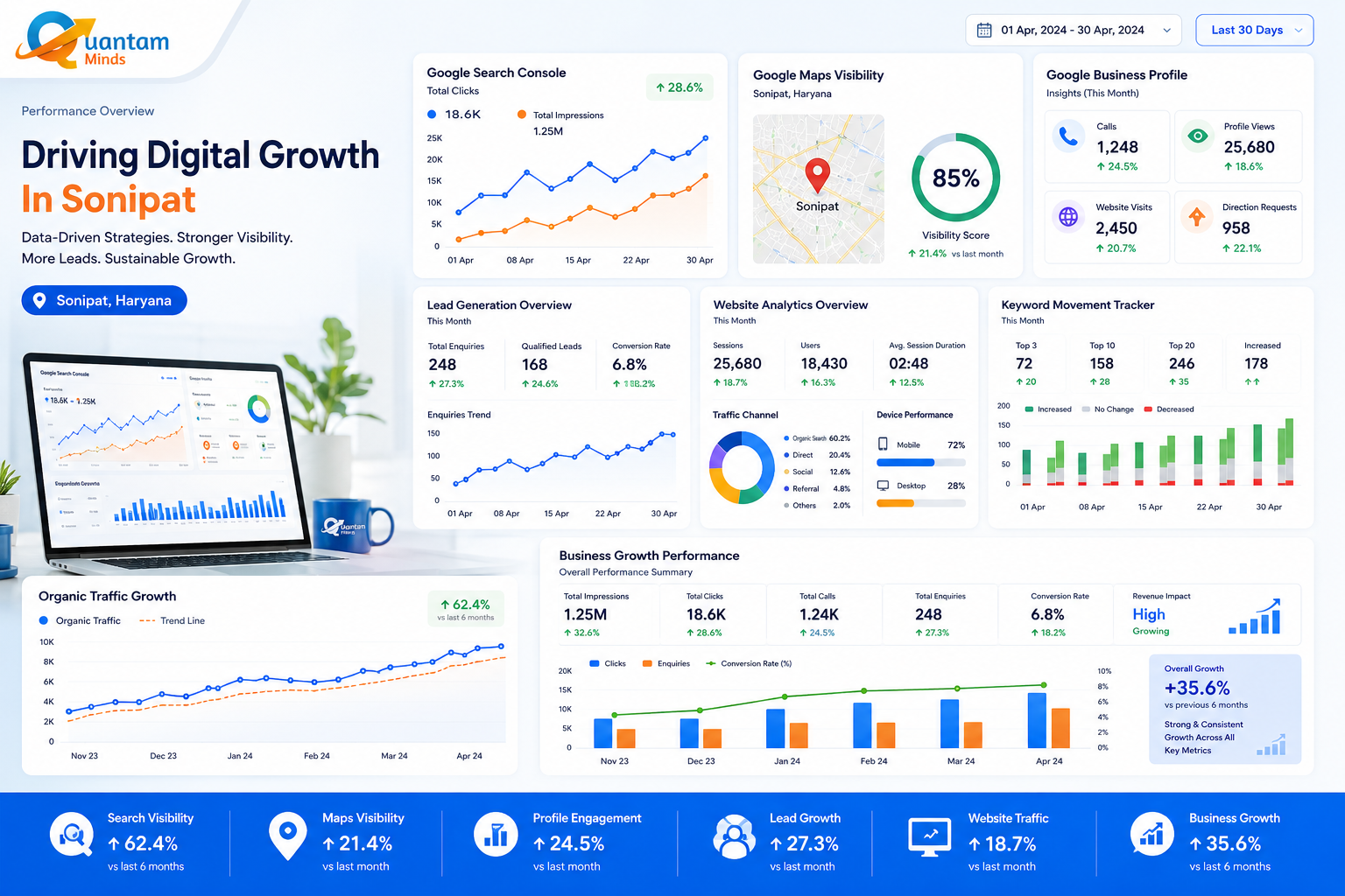 driving digital growth in sonipat