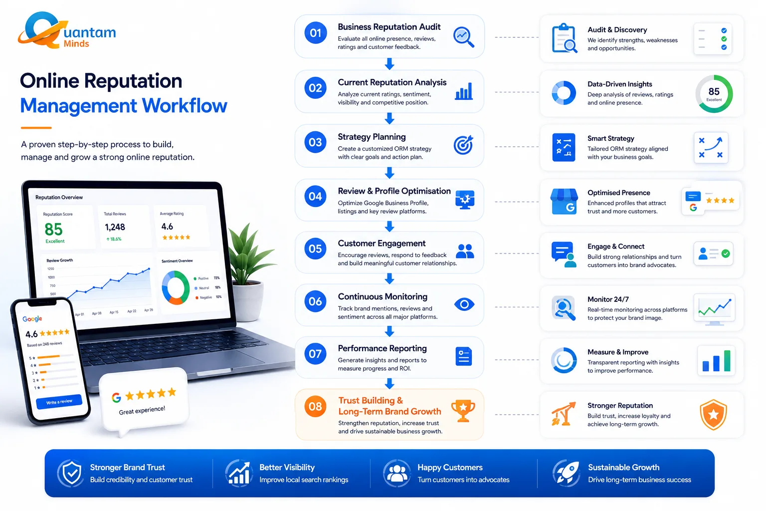 Online Reputation Management Workflow