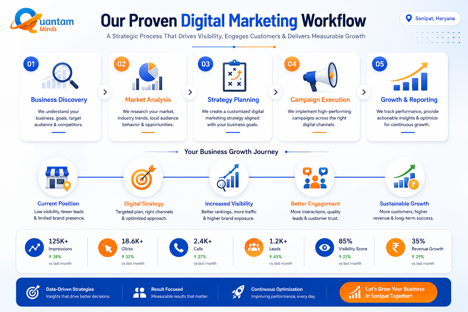 digital marketing workflow in sonipat
