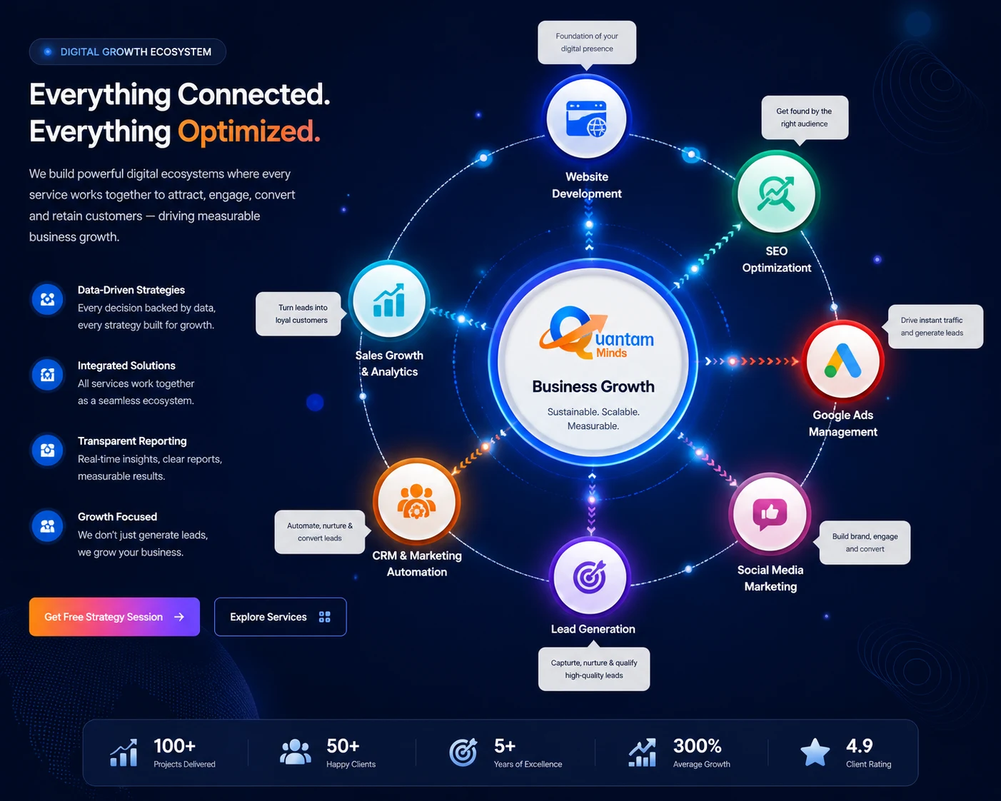 Quantam Minds Digital Growth Ecosystem